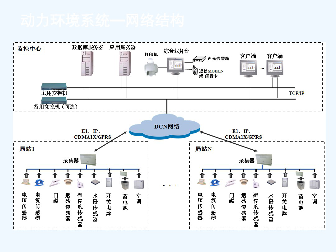 動環監控的監控模塊,動環監控的監控