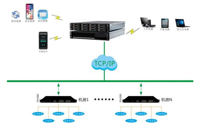 機房監控，機房監控系統