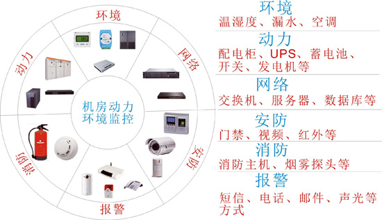 機房動環監控,動環監控