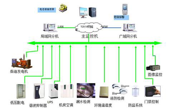 軍隊(duì)航材和彈藥倉(cāng)庫(kù)動(dòng)環(huán)監(jiān)測(cè)系統(tǒng),倉(cāng)庫(kù)動(dòng)環(huán)監(jiān)測(cè)系統(tǒng)，動(dòng)環(huán)監(jiān)測(cè)系統(tǒng)