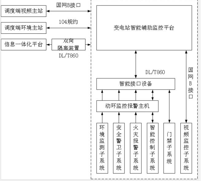 動環監測系統,變電站動環監測系統,變電站動環監測