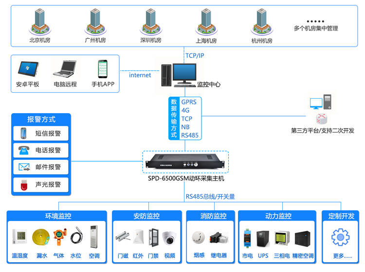 機房環境監控,機房環境